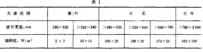 光学和光学仪器环境太阳辐射试验方法