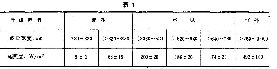 光学仪器环境太阳辐射试验方法条件